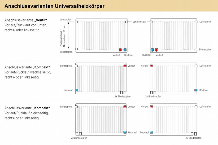 Viessmann Universalheizkörper Typ 33 H: 90 B: 120cm, profilierte Front 7572485