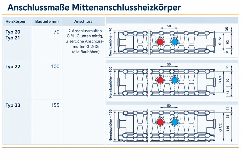 Viessmann Ventilheizkörper mit Mittenanschluss Plan Typ 33 H: 90 B: 100cm, weiß 7734927