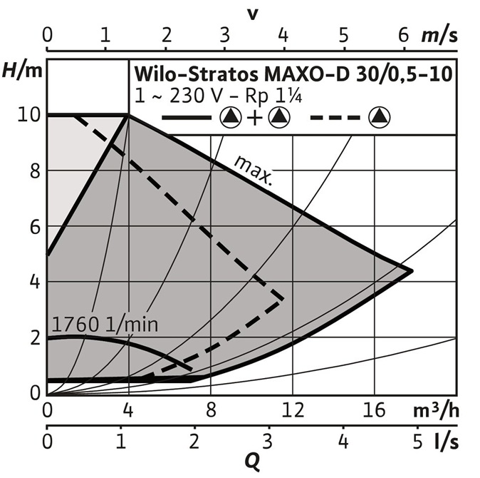 Wilo Stratos Maxo-D 32/0, 5-8, DN32 Heizungspumpe Premium-Smart-Doppelpumpe, 133W, PN16 2186291
