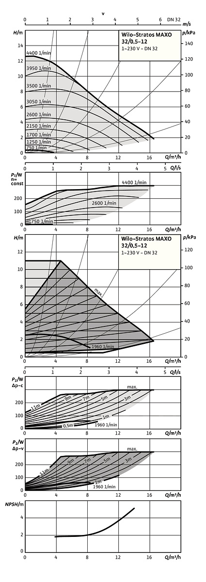 Wilo Stratos Maxo 25/0, 5-10, G11/2 Heizungspumpe Premium-Smart-Pumpe, 268W, PN16 2186258