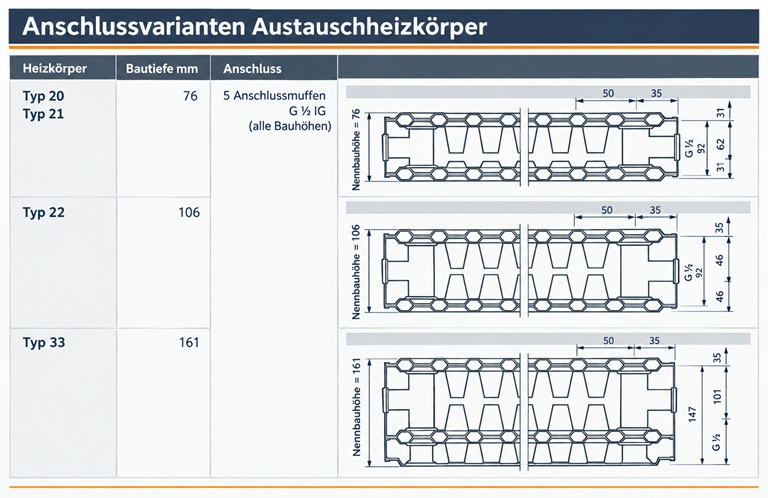 Viessmann Austauschheizkörper Typ 33 H: 95,5 B: 100cm, profilierte Front, Nabenabstand 90cm 7691930
