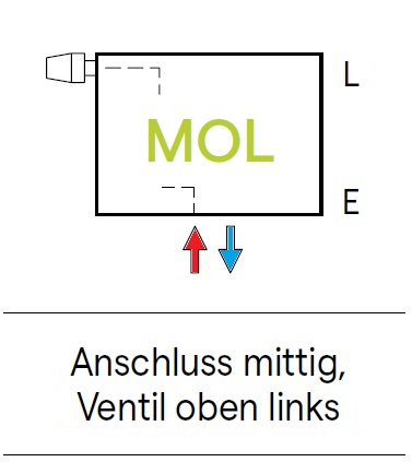Kermi Anschlussbild MOL für Konvektoren - mittig, Ventil links KERMMOL