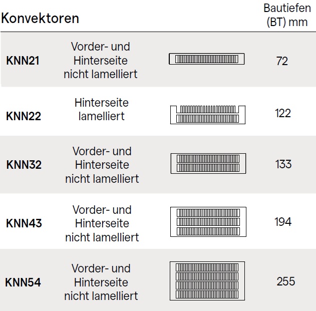 Kermi Konvektor Typ 54 BH: 28 BL: 300cm, Universal KNN540283002U1K