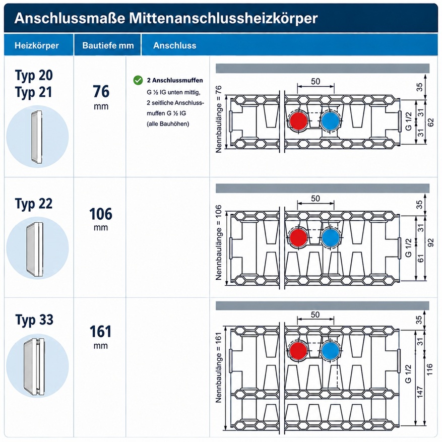 Viessmann Ventilheizkörper mit Mittenanschluss Profil Typ 22 H: 50 B: 300cm, weiß 7540348